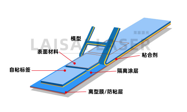 什么是激光飛行切割——自粘式標(biāo)簽(圖1)