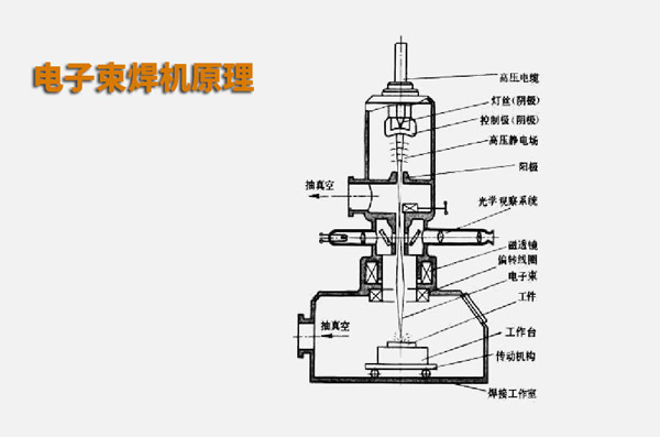 電子束焊接與激光焊接有什么不同？(圖1)