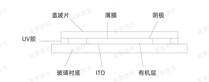 激光玻璃封裝工藝是怎么實(shí)現(xiàn)的？(圖3)