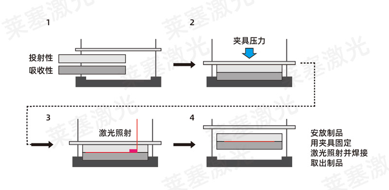 塑料焊接工藝中，超聲波與激光焊接各有什么優(yōu)點(diǎn)(圖2)