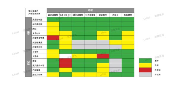 塑料接合--你知道怎么選擇適合你的焊機技術(shù)嗎？(圖7)