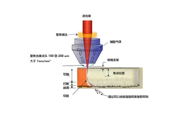 什么是激光切割機(jī)？激光切割的工作原理是什么？(圖1)