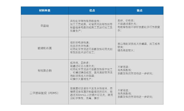 微流控芯片的制作和特點(diǎn)以及鍵合方式(圖1)