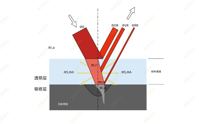 塑料激光焊接時的穿透率是怎么計算的？(圖1)