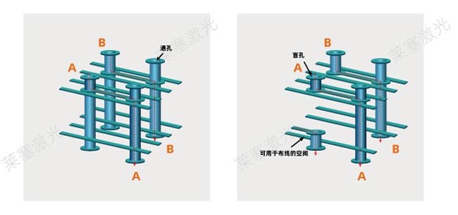 激光鉆孔在PCB中是怎么工作的？(圖1)