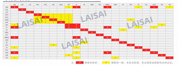 熱塑性材料使用激光焊接技術(shù)的要求有哪些(圖1)