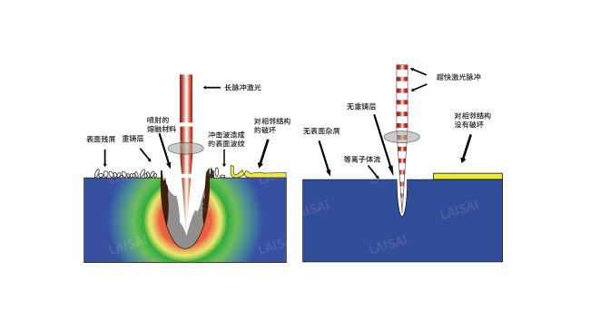 納秒、皮秒、飛秒激光切割機有什么區(qū)別(圖2)