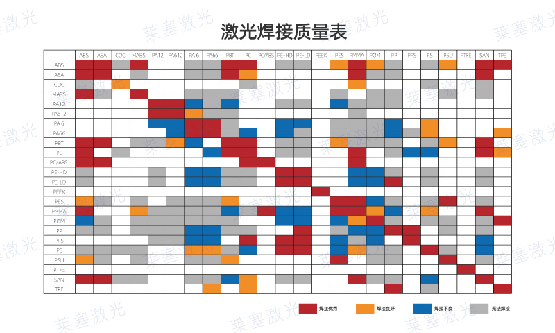 哪些塑料可以使用激光焊接呢？看看塑料激光焊接質(zhì)量表(圖1)