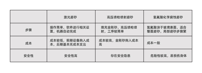 玻璃激光打磨砂跟傳統(tǒng)磨砂工藝有什么不同？(圖1)