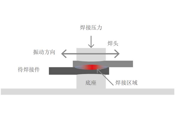 塑料焊接工藝中，超聲波與激光焊接各有什么優(yōu)點(diǎn)(圖1)